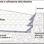 Rappresentazione grafica della modalità di impermeabilizzazione delle pareti della discarica (1).