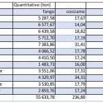 Tabella riepilogativa dei quantitativi conferiti nell’anno 2019.