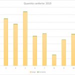 Grafico riepilogativo dei quantitativi conferiti nell’anno 2019.